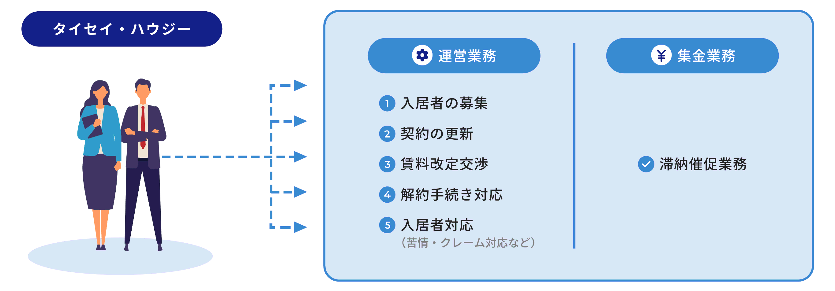 運営業務