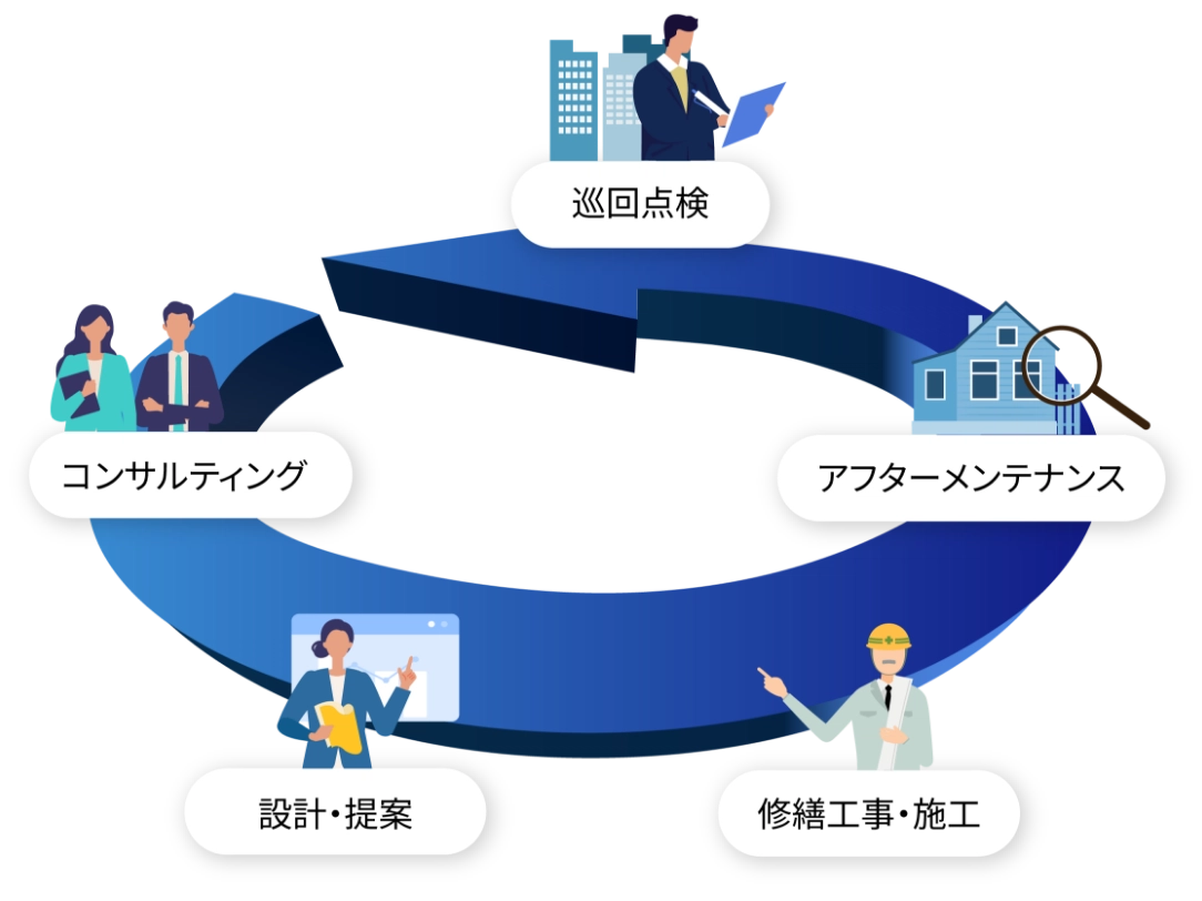 日々の管理から大規模修繕工事までワンストップソリューション