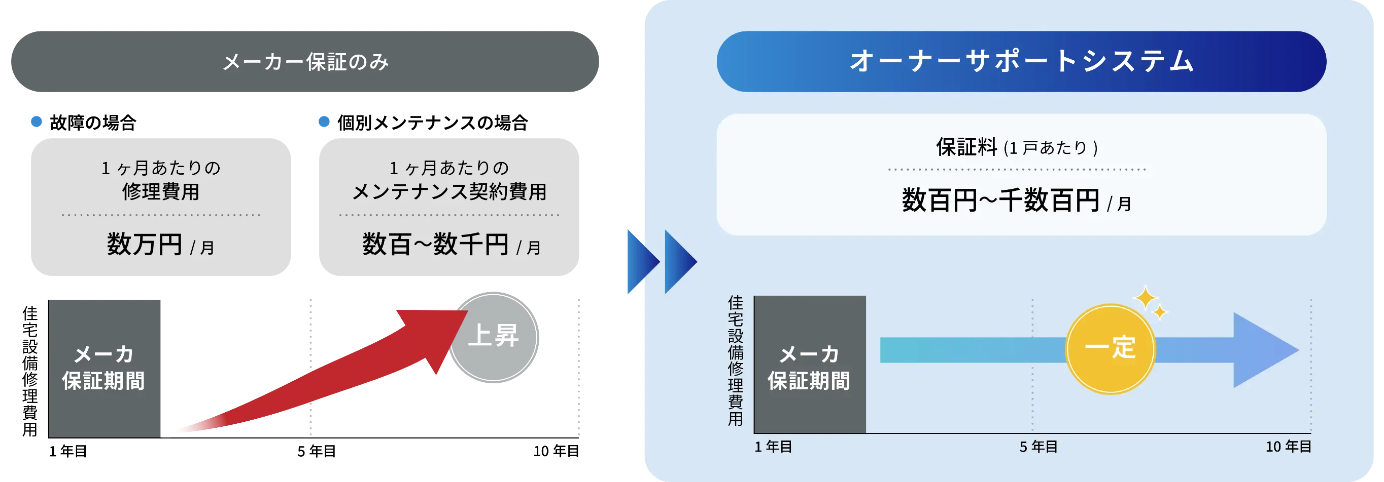 オーナーサポートシステム(住宅設備機器延長保証制度)