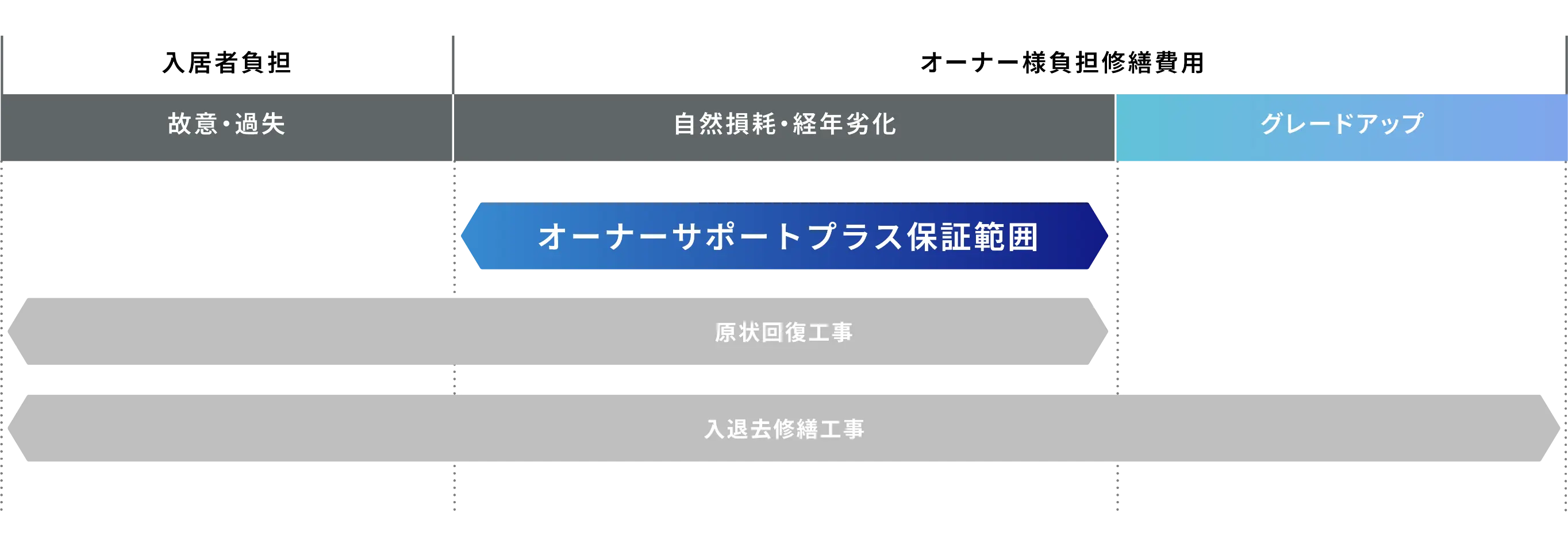 オーナーサポートプラス(退去時原状回復費用保証制度)