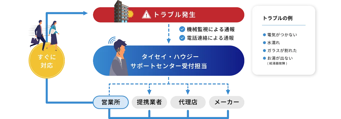 トラブルサポート